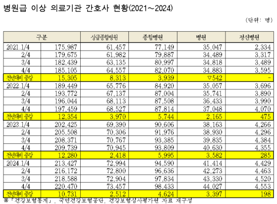 "무분별한 간호대 정원 확대, 간호사 취업절벽 불렀다"