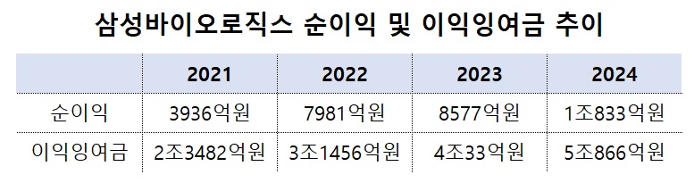 삼바, 제약바이오 첫 잉여금 5조 돌파...첫 배당은 언제?