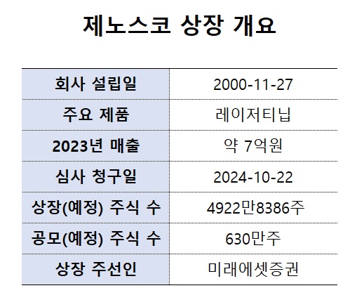 제노스코, 상장 심사 97영업일…거래소 왜 판단 미루나
