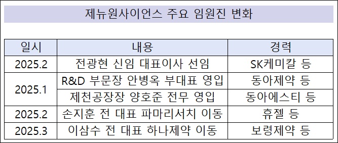 주인 바뀐 제뉴원사이언스, 주요 경영진 물갈이
