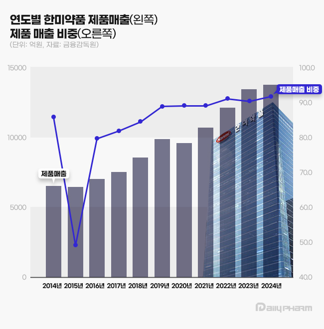 제품 92%·상품 6%...한미약품, 더 견고해진 자생 전략