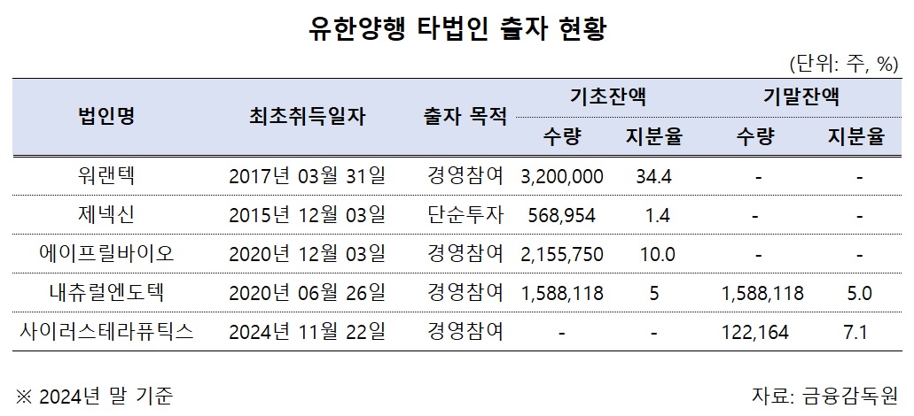 유한, 작년 70억 사고 322억 팔았다…오픈이노 전략 재편