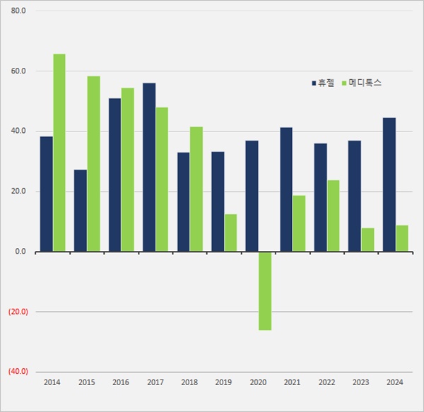 보툴리눔업체 동반 매출 신기록에도...이익률 48% vs 9%