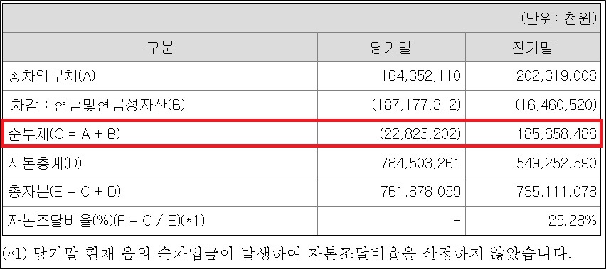 보령, 순현금 경영 시작…1석 2조 유상증자의 힘