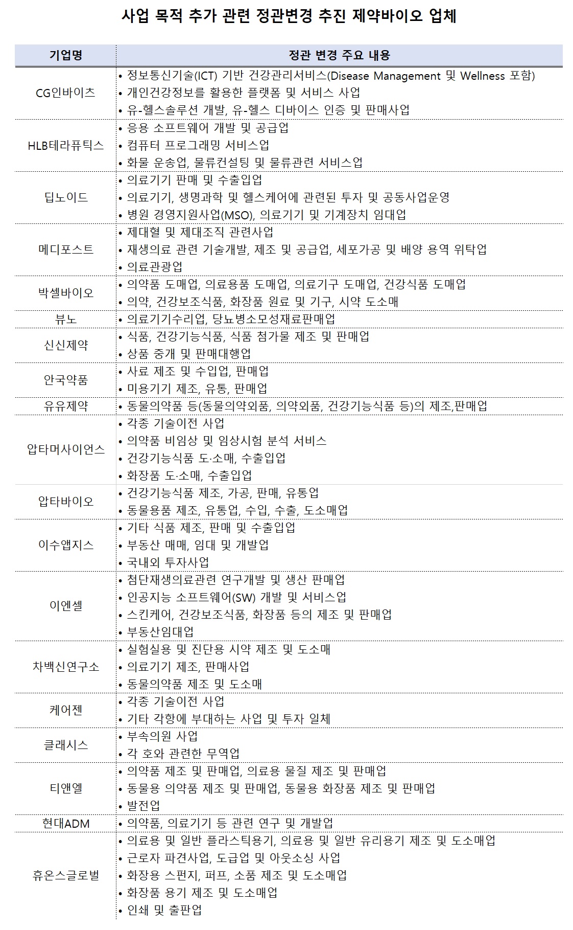 동물약·사료에 부동산도 눈독...제약, 신사업 추가 봇물