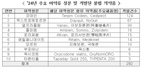 덱스트로메트로판 감기약 1400정 밀반입...관세청 비상