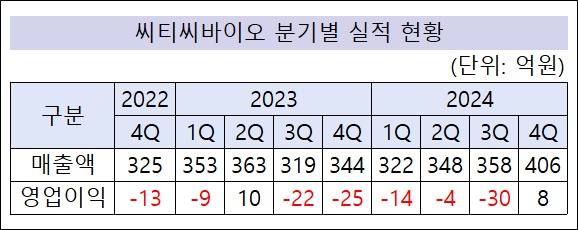 씨티씨바이오, 5분기 연속 적자 탈피…반등 신호탄