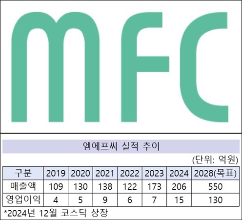 엠에프씨, 매출 첫 200억 돌파…2028년 550억 순항