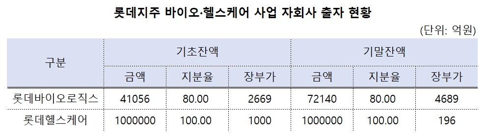 800억 손상, 6천억 투자…롯데, 제약 자회사 엇갈린 입지