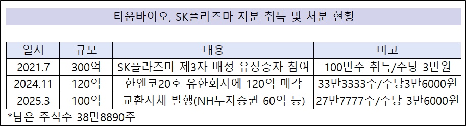 티움바이오, 넉달새 SK플라즈마 60% 처분…220억 확보