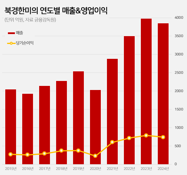 북경한미, 일시 부진에도…4년새 매출 2배·순익 3배↑