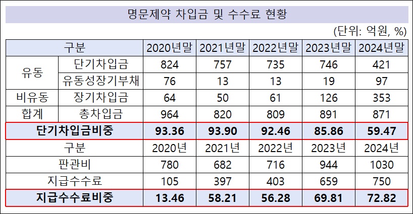 단기차입금↓지급수수료↑...명문제약의 체질 변화