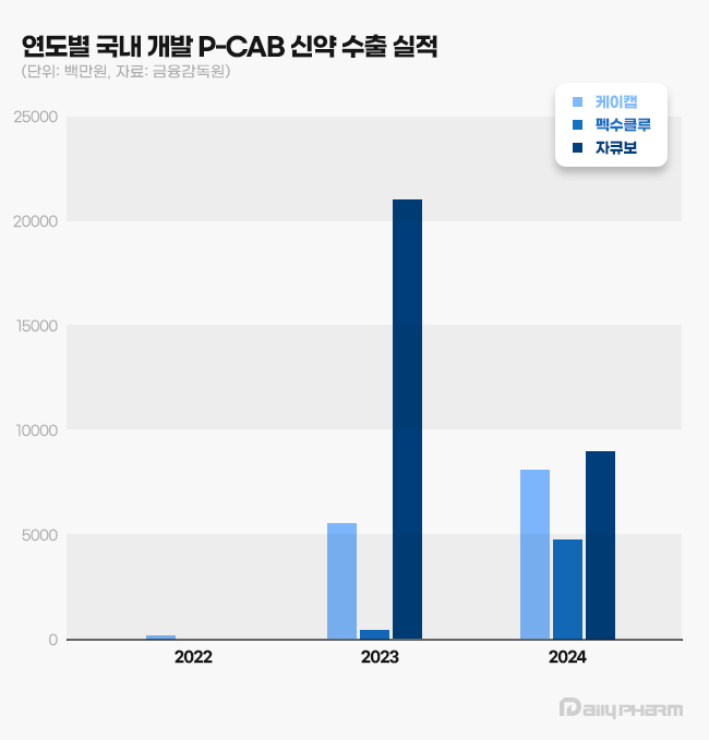 자큐보 90억·케이캡 82억·펙수클루 47억...신약 수출 시동