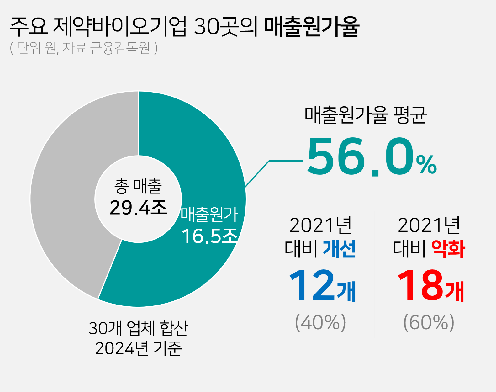 원자재·환율 압박...제약 5곳 중 3곳, 3년새 원가구조 악화