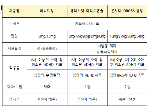 지난해 '메틸페니데이트' 33만명 처방...모니터링 강화