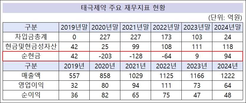 태극제약, 5년만에 무차입 경영 돌입…매출 1222억
