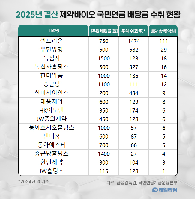 셀트 111억·유한 29억...'큰손' 국민연금, 알짜 배당수익