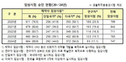 작년 제약사 임상시험 664건...절반 가량이 국내 개발