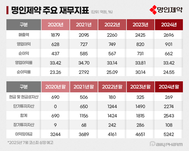 명인제약, 영업익 첫 900억 돌파…코스피 경쟁력 입증