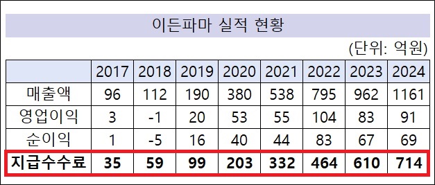 이든파마 지급수수료 714억…판관비 97% 차지