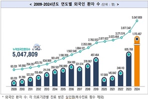 한국 찾은 외국인 환자 키워드 '피부과·성형·서울'