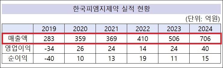 피엠지제약 매출 2년새 72% 급증...레일라 290억 돌풍
