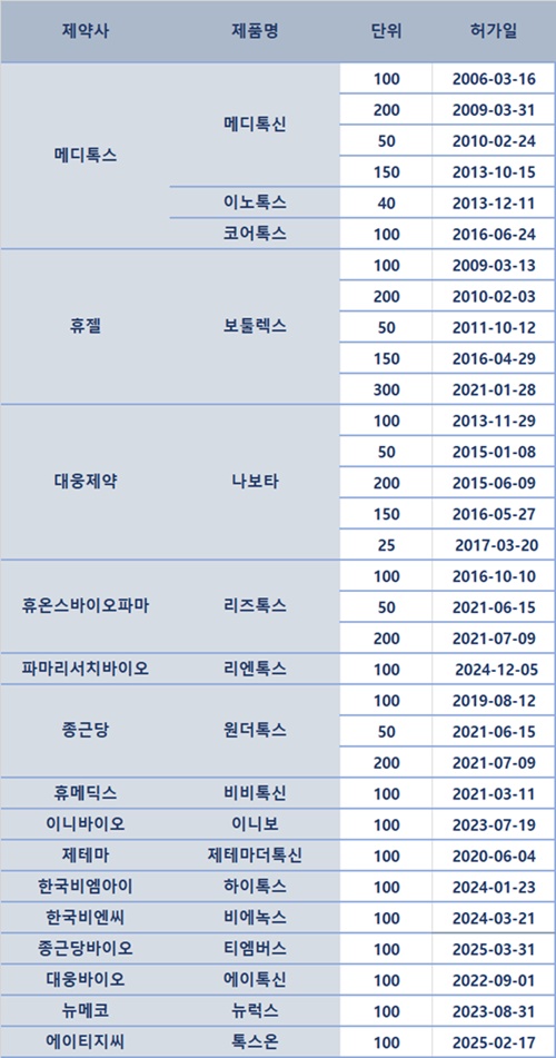 K-보툴리눔, 시장 진출 속도...행정소송은 '연전연승'