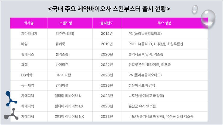 K-스킨부스터, 1조 시장 정조준...톡신 아성에 도전