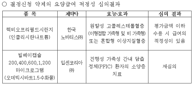 "허가-평가-협상 약제도 급여평가 어렵네"…빌베이, 재심의