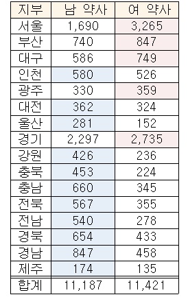 약사 성비는 여 60%, 남 40%...개국약사 성비는 5대 5