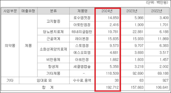 마더스제약, 매출 6년새 4배 확대…IPO 몸값 예열