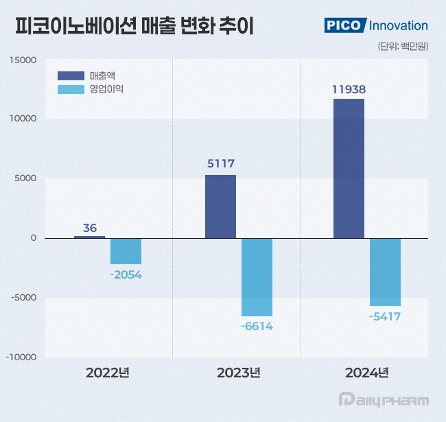 피코이노베이션, 매출 2배↑...중소제약 물류 협업 시너지