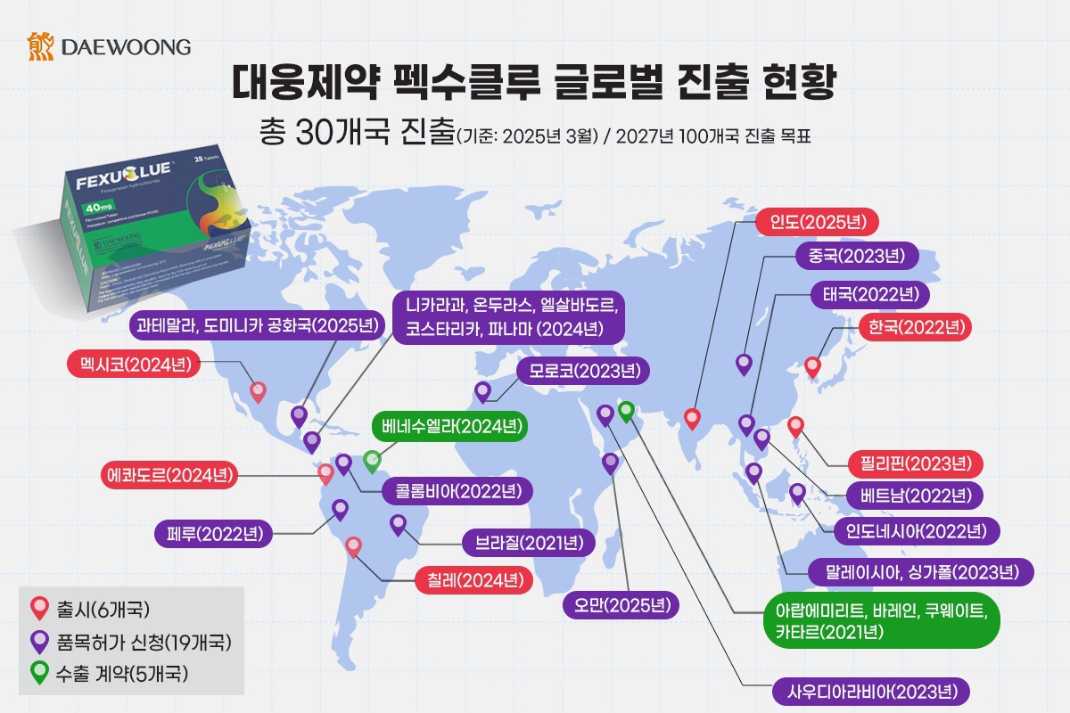 대웅제약 펙수클루, 국산 P-CAB 신약 최초 인도 출시