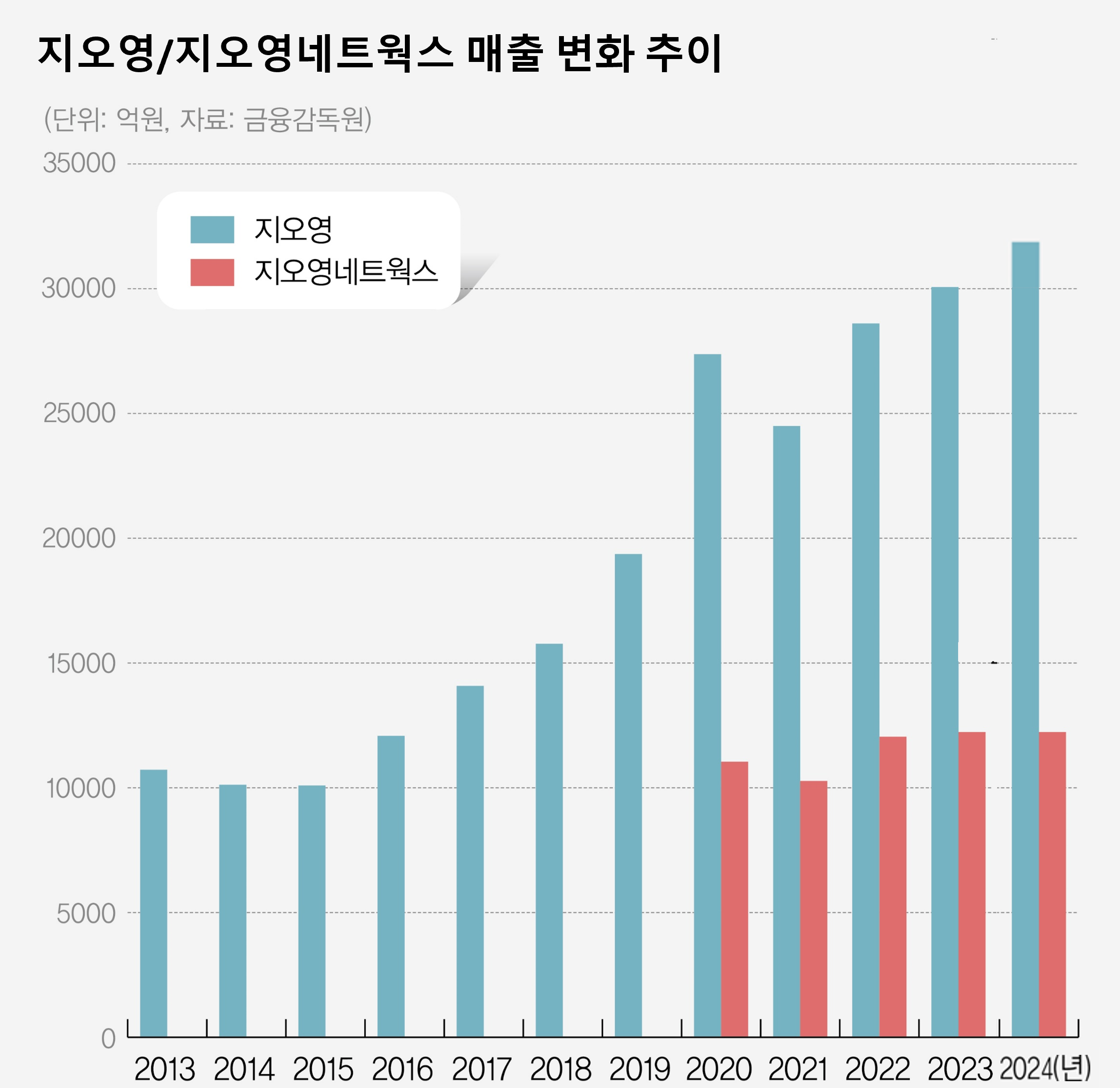 '사업다각화' 지오영, 3년새 매출 31%↑...자회사 동반선전