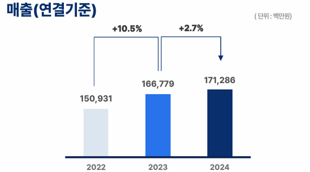 팜젠, 첫 영업익 100억 돌파...순환기 품목 고성장