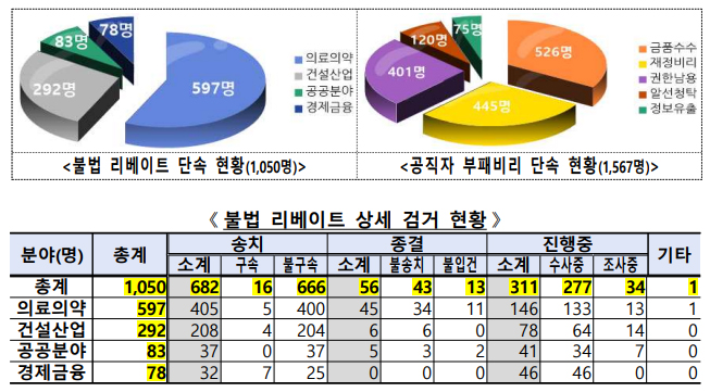 경찰 리베이트 단속했더니...2건 중 1건은 의약분야