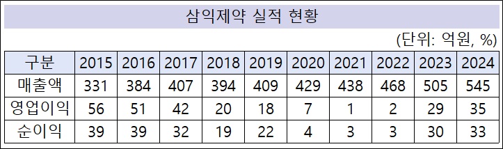 삼익제약, 지난해 매출 545억 '최대'…하반기 IPO 예열 