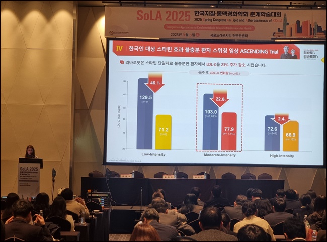JW중외제약, 스타틴 단일제→리바로젯 효과 입증