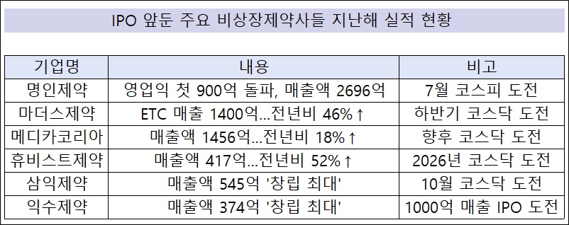 IPO 앞둔 비상장 제약, 나란히 호실적…경쟁력 입증