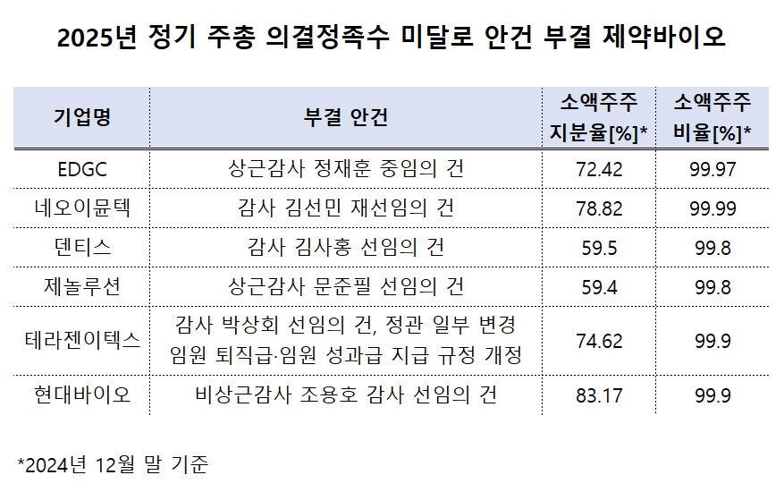 '의결권 3% 룰'…바이오기업, 감사선임 실패 속출
