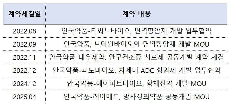 안국, 사령탑 교체·R&D 협업 확대…전방위 혁신 속도