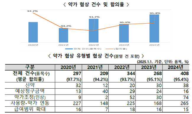 약가인상 협상 급증…2021년 2건→지난해 74건