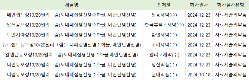 국내사 30여곳, '도네페질+메만틴' 복합제 특허 도전장