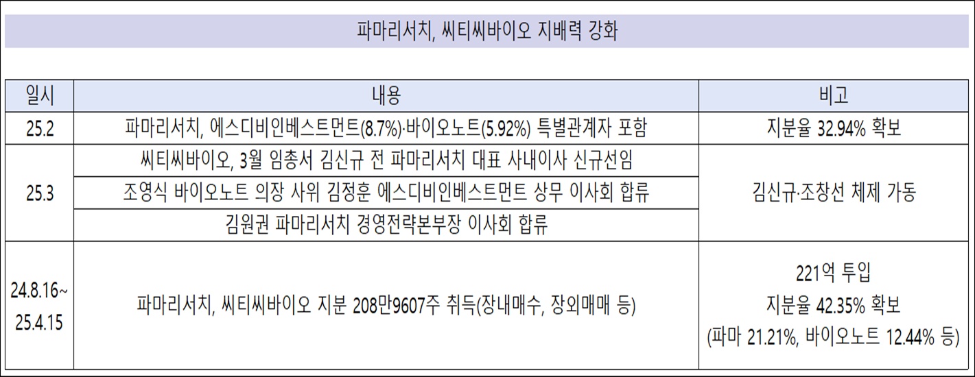 파마리서치, 씨티씨바이오 95만주 추가 취득…지배력 강화