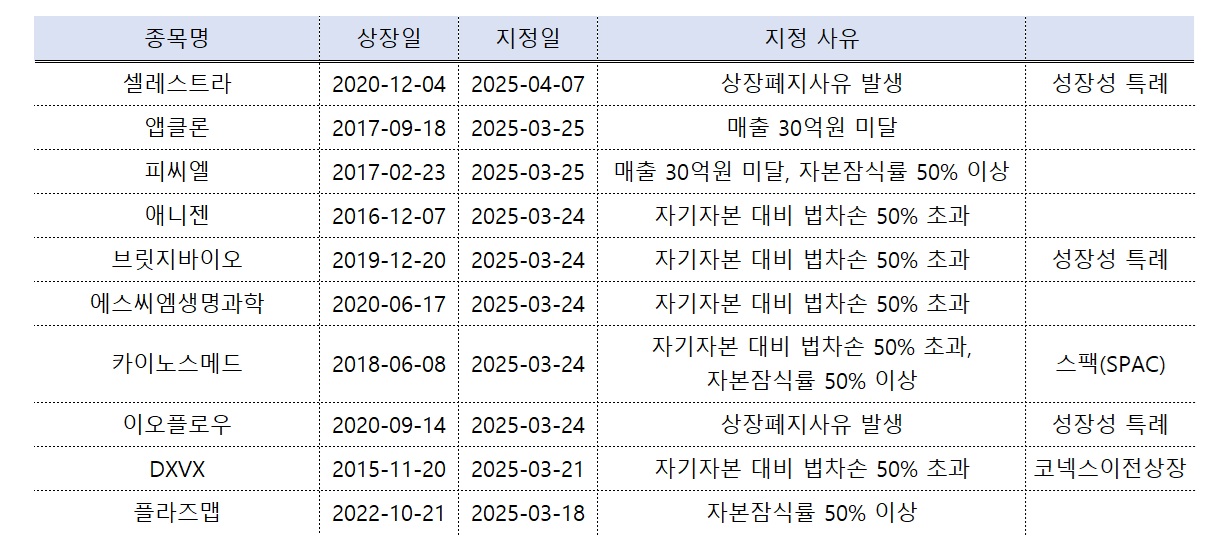 특례 유예기간 끝나니...바이오기업, 상폐 위기 속출