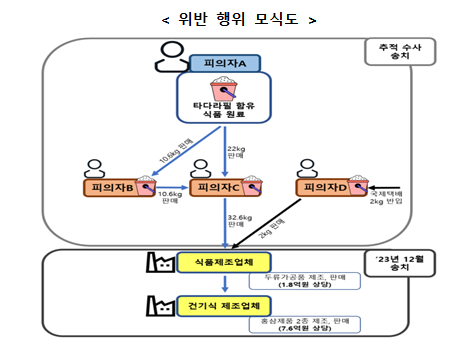 홍삼에 발기부전 치료제 성분 섞은 일당 4명 검찰 송치