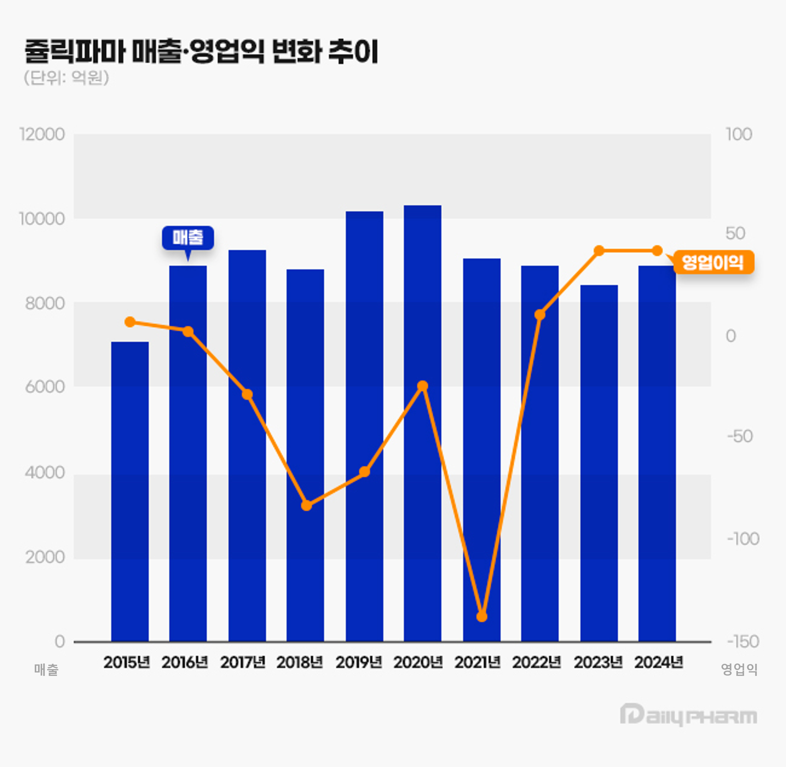 반짝 반등했지만...쥴릭파마, 유통 환경 변화에 실적 기복