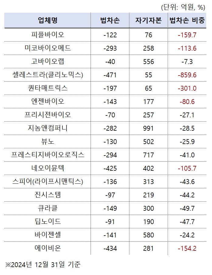 '법차손의 덫'...관리종목 유예 만료 바이오 7곳 경고등