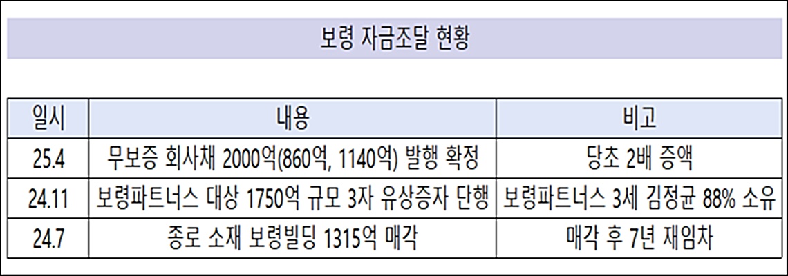 9개월만에 5000억...보령의 남다른 자금조달 능력