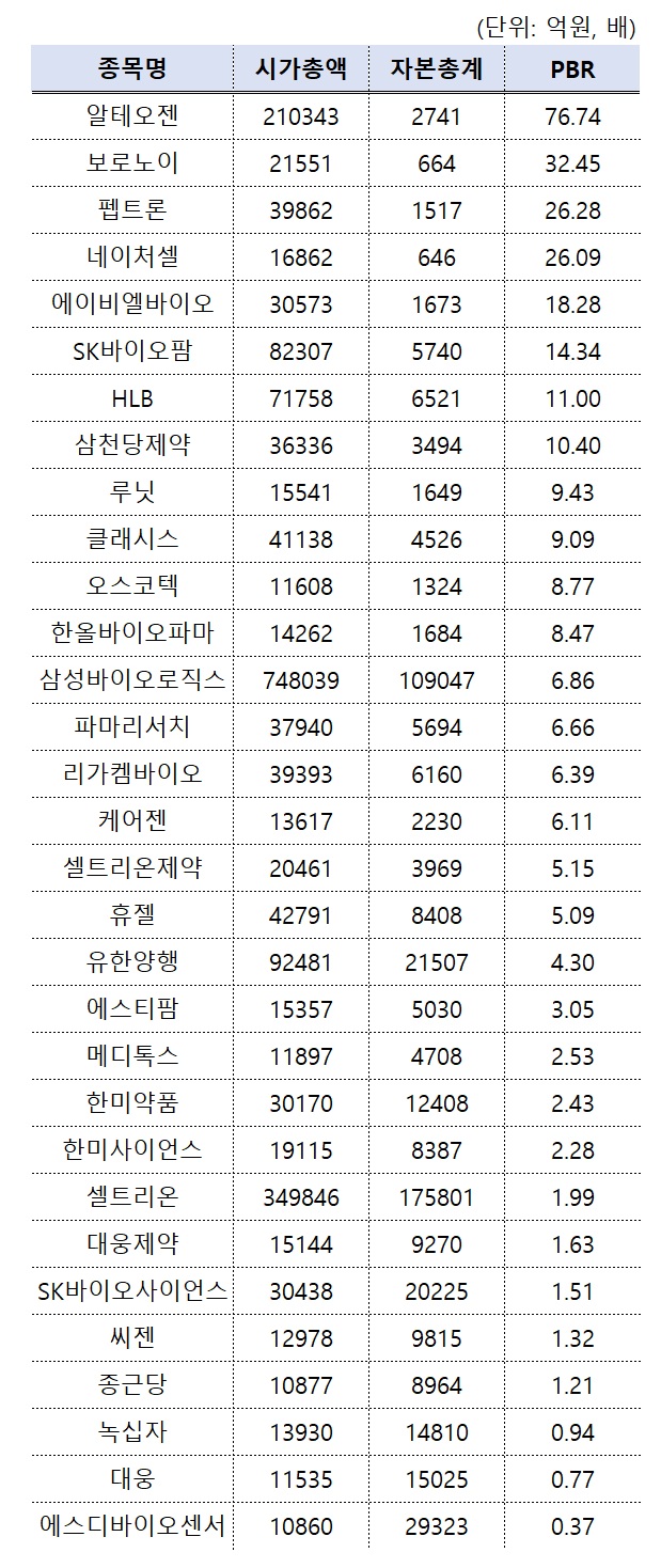 제약바이오기업 PBR 코스피 평균 10배↑…알테오젠 77배